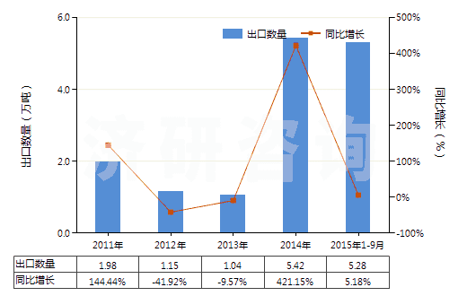 2011-2015年9月中國蒸餾煤焦油所得的其他產品(包括芳族成分重量超過非芳族成分的其他類似產品)(HS27079990)出口量及增速統(tǒng)計